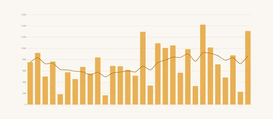 Line chart of words written building toward a project target