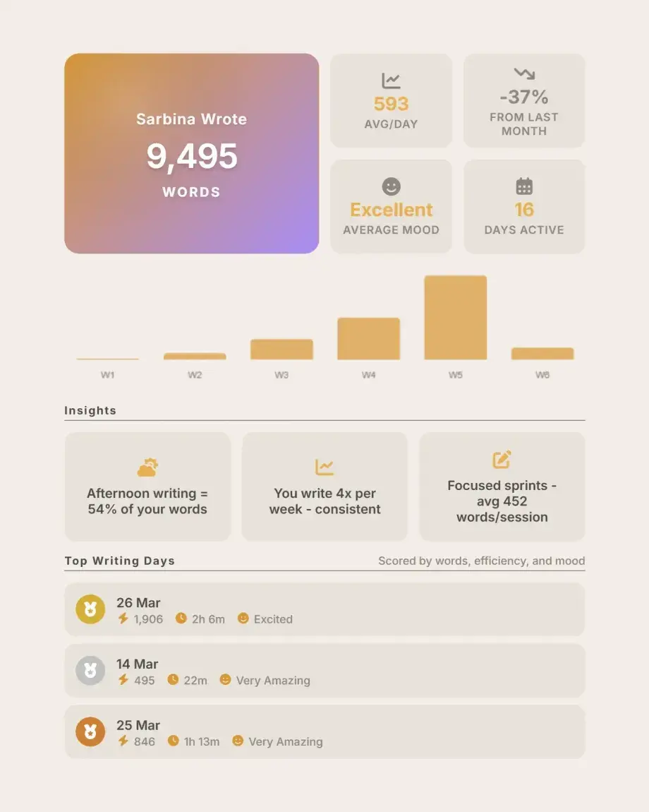 Year in review summary of writing activity